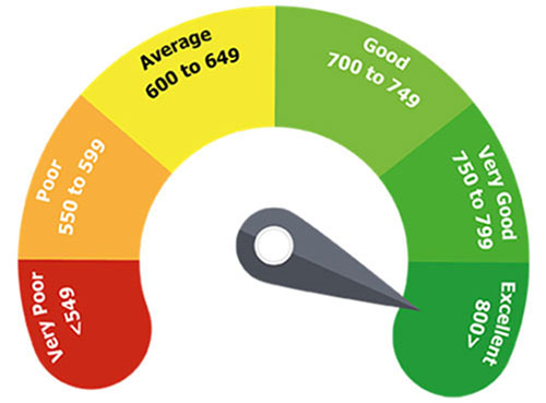 Credit-Score-Indicator